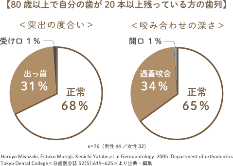 春日井市八光町・ももはな歯科クリニック・Over Jet、Over bite、Canine relationship